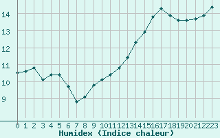 Courbe de l'humidex pour Brigueuil (16)