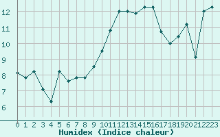 Courbe de l'humidex pour Tarbes (65)