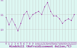Courbe du refroidissement olien pour Angers-Beaucouz (49)