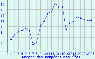 Courbe de tempratures pour Hyres (83)