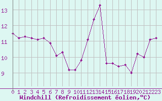 Courbe du refroidissement olien pour Aytr-Plage (17)