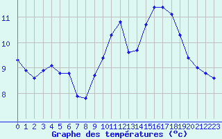 Courbe de tempratures pour Gurande (44)