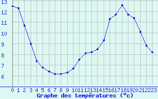 Courbe de tempratures pour Boulaide (Lux)