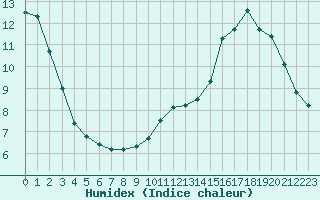 Courbe de l'humidex pour Boulaide (Lux)