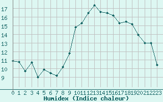 Courbe de l'humidex pour Ajaccio - Campo dell'Oro (2A)