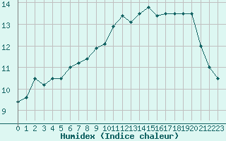 Courbe de l'humidex pour Aigrefeuille d'Aunis (17)