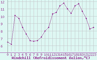 Courbe du refroidissement olien pour Cap de la Hague (50)