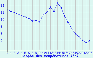 Courbe de tempratures pour Millau - Soulobres (12)