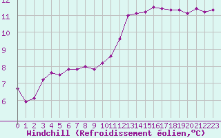 Courbe du refroidissement olien pour Biscarrosse (40)