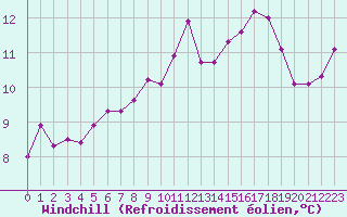 Courbe du refroidissement olien pour Chlons-en-Champagne (51)