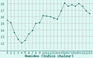 Courbe de l'humidex pour Renwez (08)