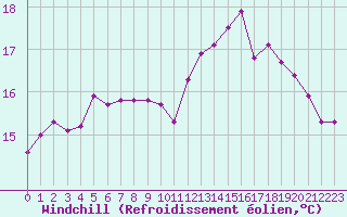 Courbe du refroidissement olien pour Brignogan (29)