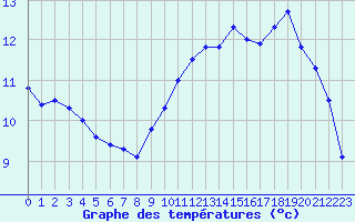 Courbe de tempratures pour Cazaux (33)