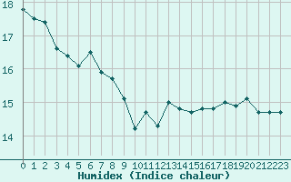 Courbe de l'humidex pour Ploumanac'h (22)