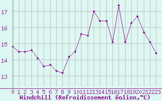 Courbe du refroidissement olien pour Dole-Tavaux (39)