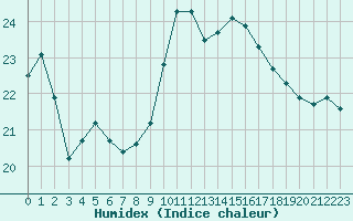 Courbe de l'humidex pour Cap Pertusato (2A)