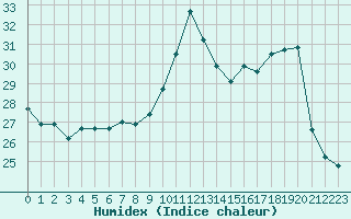 Courbe de l'humidex pour Perpignan (66)