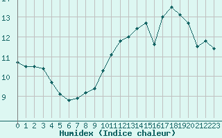 Courbe de l'humidex pour Limoges (87)