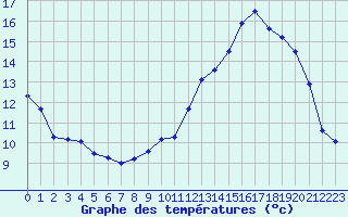 Courbe de tempratures pour Saint-Girons (09)