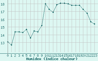 Courbe de l'humidex pour Perpignan (66)