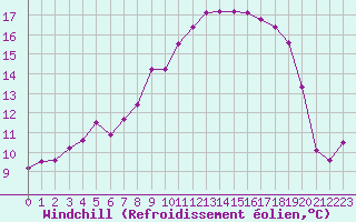 Courbe du refroidissement olien pour Bastia (2B)
