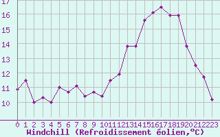 Courbe du refroidissement olien pour Evreux (27)