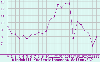 Courbe du refroidissement olien pour Metz (57)