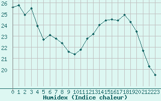 Courbe de l'humidex pour Saint-Jean-de-Liversay (17)