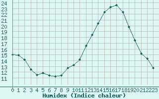 Courbe de l'humidex pour Cognac (16)