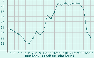 Courbe de l'humidex pour Metz (57)