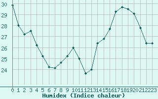 Courbe de l'humidex pour Dijon / Longvic (21)