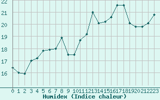 Courbe de l'humidex pour Cherbourg (50)