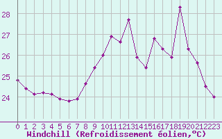 Courbe du refroidissement olien pour Cap Bar (66)