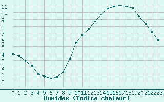 Courbe de l'humidex pour Bourges (18)