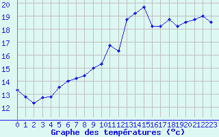 Courbe de tempratures pour Montlimar (26)