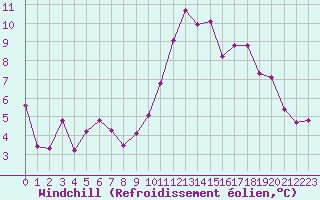 Courbe du refroidissement olien pour Avila - La Colilla (Esp)