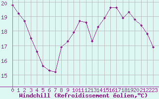 Courbe du refroidissement olien pour Sorcy-Bauthmont (08)