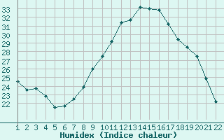 Courbe de l'humidex pour Jonzac (17)