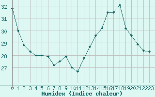 Courbe de l'humidex pour Montauban (82)