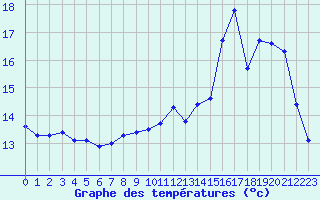 Courbe de tempratures pour Woluwe-Saint-Pierre (Be)