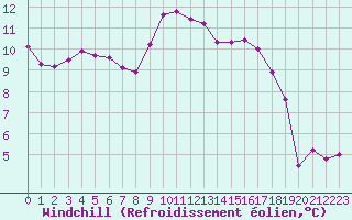 Courbe du refroidissement olien pour Selonnet - Chabanon (04)