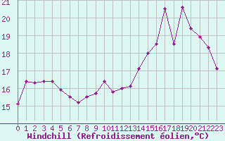 Courbe du refroidissement olien pour Ile d