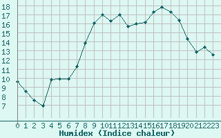 Courbe de l'humidex pour Rmering-ls-Puttelange (57)