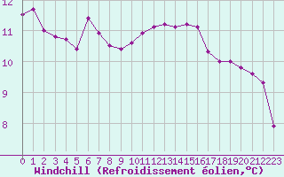 Courbe du refroidissement olien pour Saint-Saturnin-Ls-Avignon (84)
