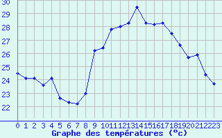 Courbe de tempratures pour Solenzara - Base arienne (2B)