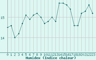 Courbe de l'humidex pour Cabestany (66)