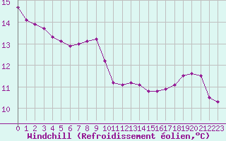 Courbe du refroidissement olien pour Leign-les-Bois (86)