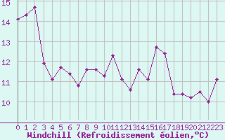 Courbe du refroidissement olien pour Boulogne (62)