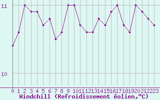 Courbe du refroidissement olien pour Le Touquet (62)