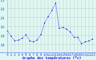 Courbe de tempratures pour Cap Bar (66)